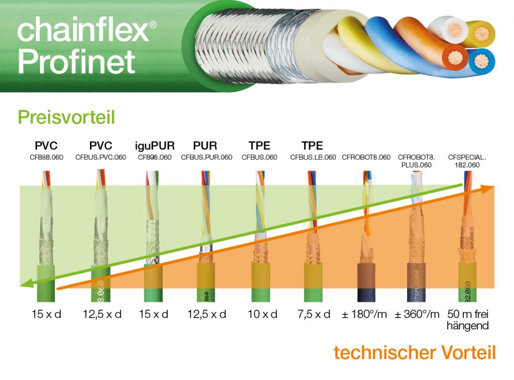 The 9 cable qualities of CF Profinet