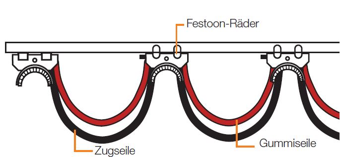 Festooning system